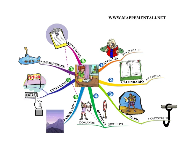 mappa mentale
