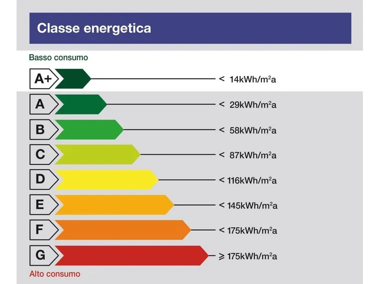 etichetta classe energetica elettrodomestici