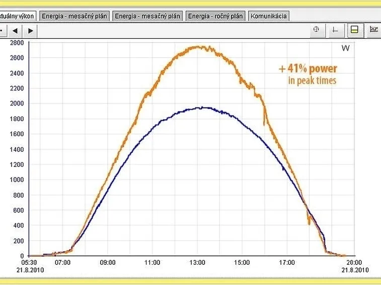 Rendimento fotovoltaico