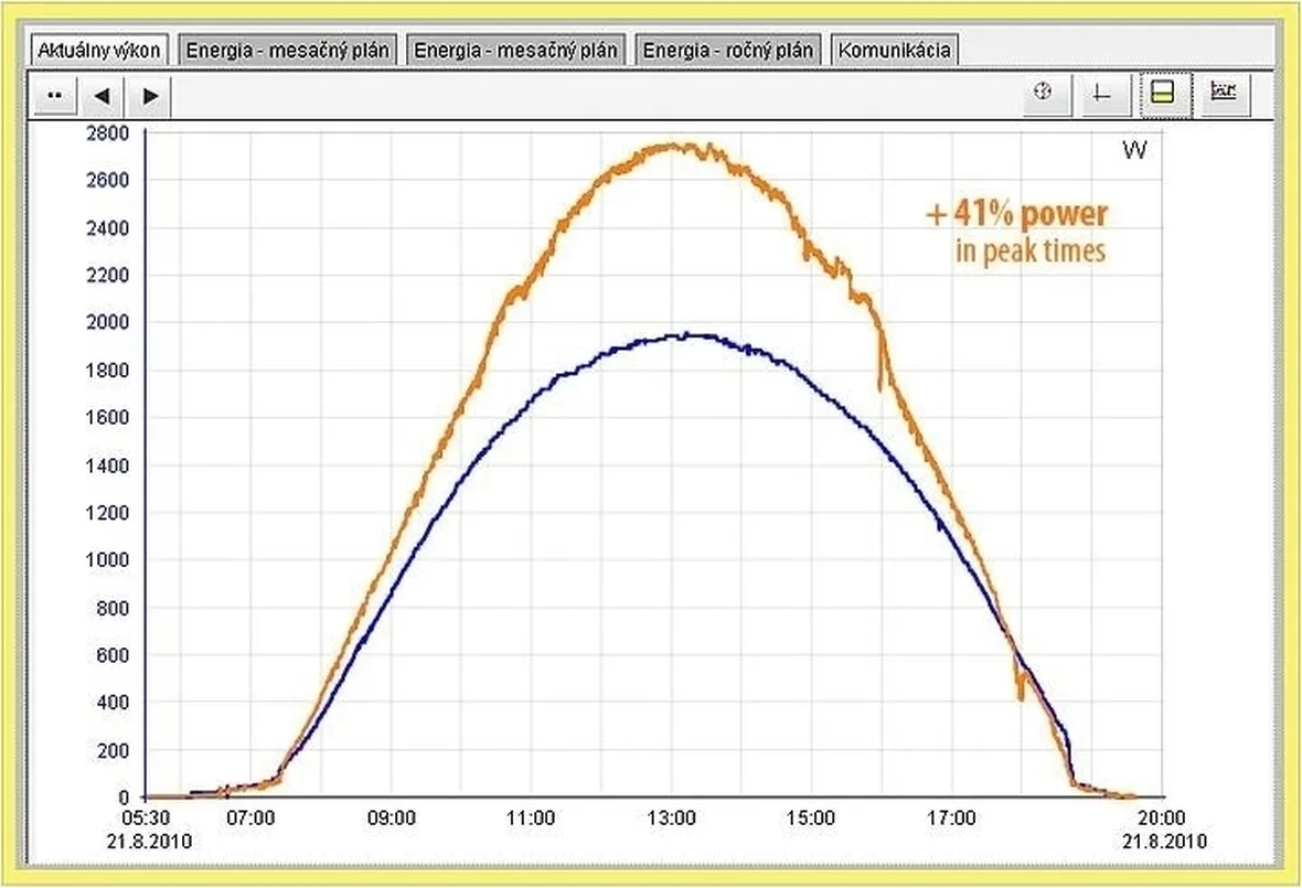 Rendimento fotovoltaico