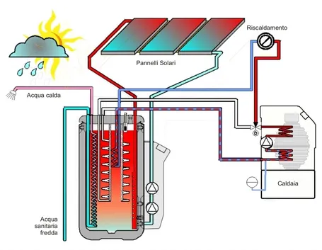 kit solare termico