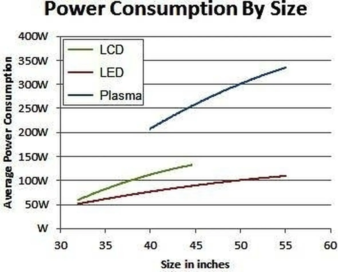 consumo led