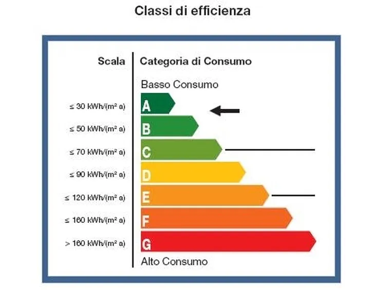 Pregi e difetti