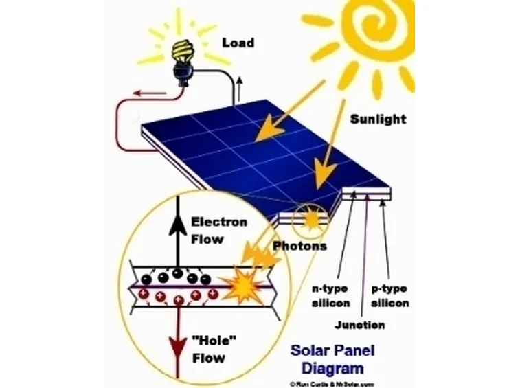 fotovoltaico