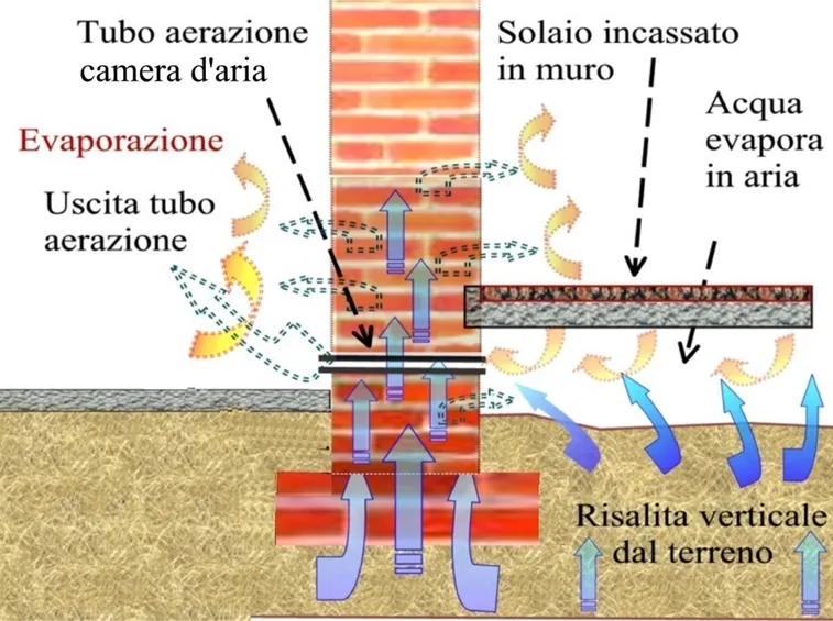 contrastare umidità di risalita
