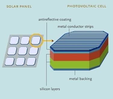 Costruzione della cella fotovoltaica